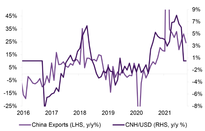 line graph showing China's global exports