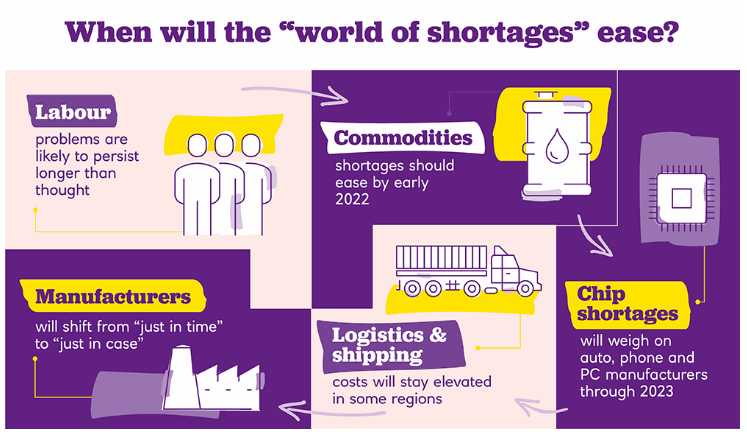 when will world of shortages ease illustration