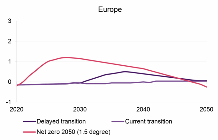 Europe net zero graph 