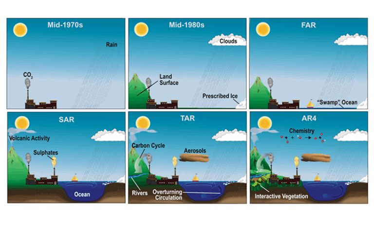illustration of the climate model