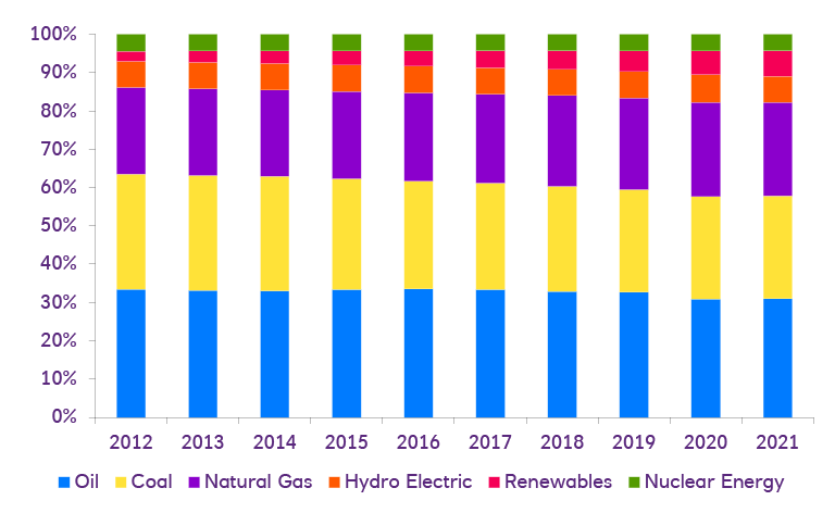 Global energy use by source (%)